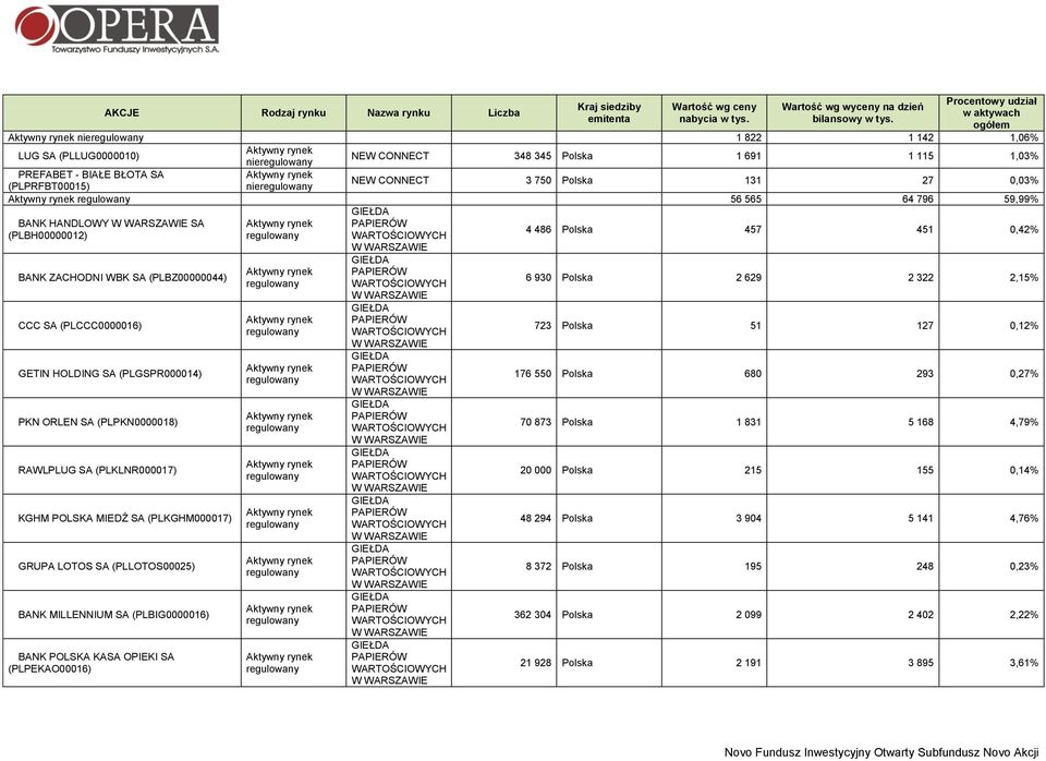 BANK ZACHODNI WBK SA (PLBZ00000044) CCC SA (PLCCC0000016) GETIN HOLDING SA (PLGSPR000014) PKN ORLEN SA (PLPKN0000018) RAWLPLUG SA (PLKLNR000017) KGHM POLSKA MIEDŹ SA (PLKGHM000017) GRUPA LOTOS SA