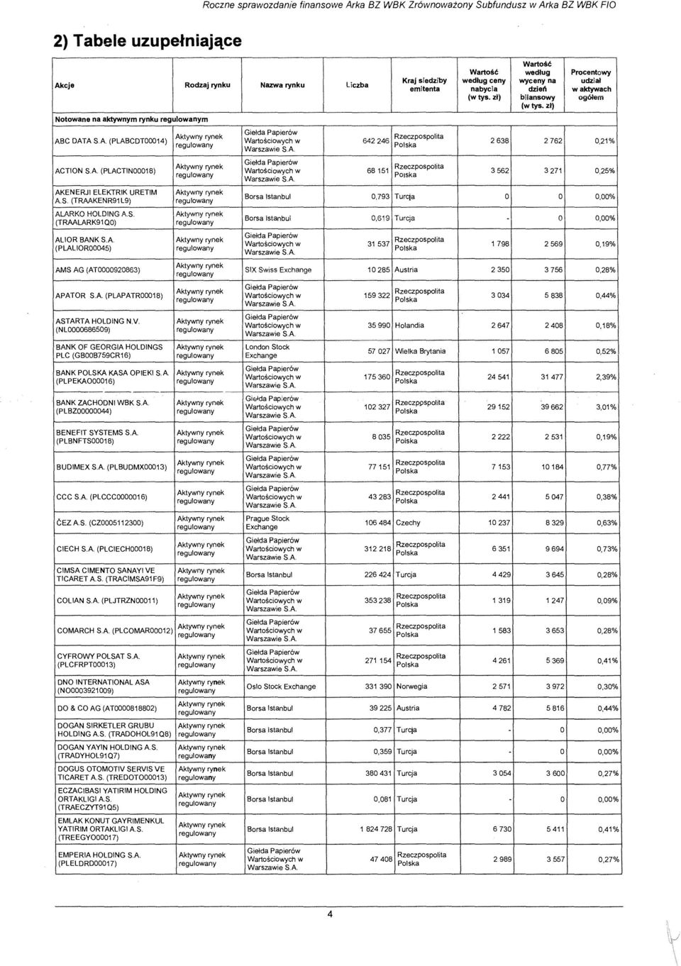 zl) Wartosciowych w 642 246 Polska 2 638 2762 0,21% Warszawie S.A ACTION SA (PLACTIN00018) Wartosciowych w 68151 3562 3271 0,25% Potska Warszawie S.A AKENERJI ELEKTRIK URETIM AS.