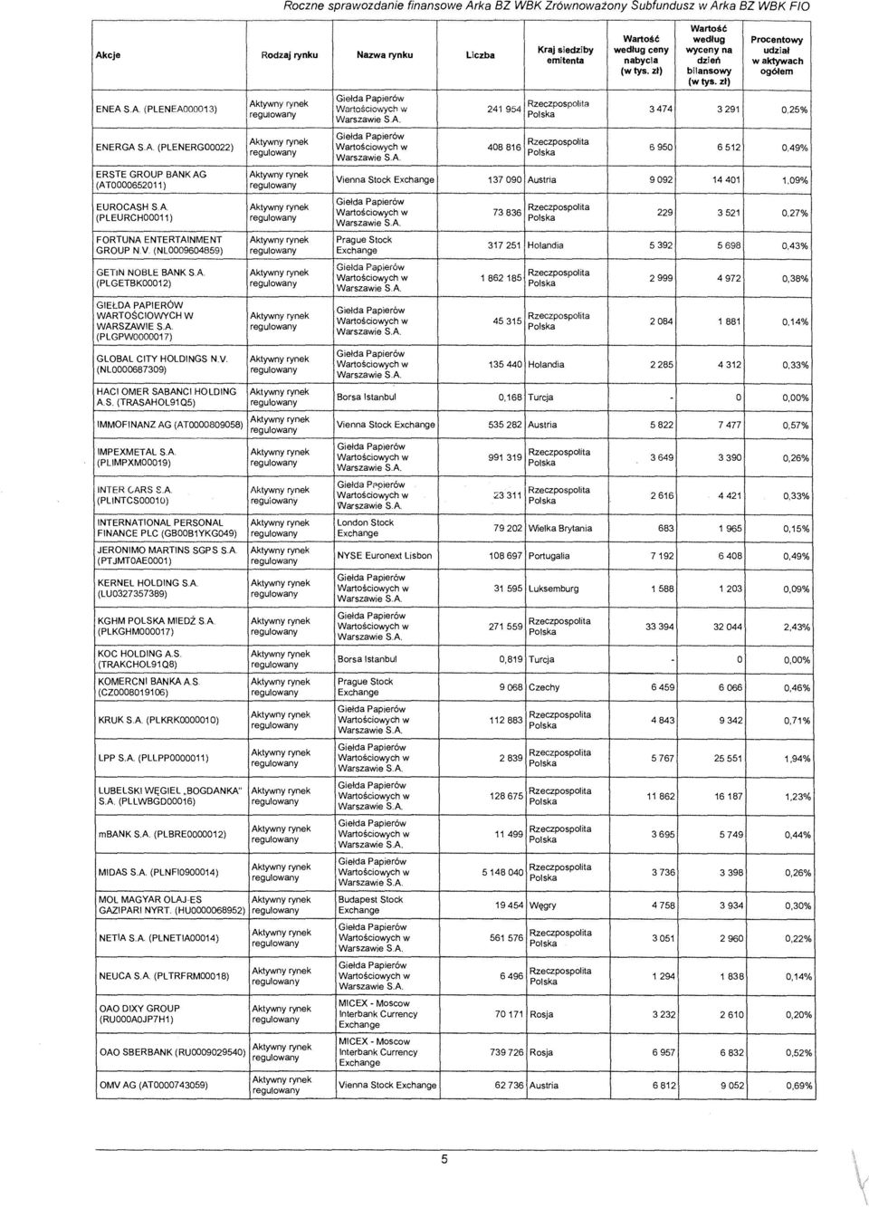 (NL0009604859) Exchange GETIN NOBLE BANK SA (PLGETBK00012) GIElDA PAPIER6W WARTOSCIOWYCH W WARSZAWIE SA (PLGPW0000017) GLOBAL CITY HOLDINGS NV (NL0000687309) HACI OMER SABANCI HOLDING AS.