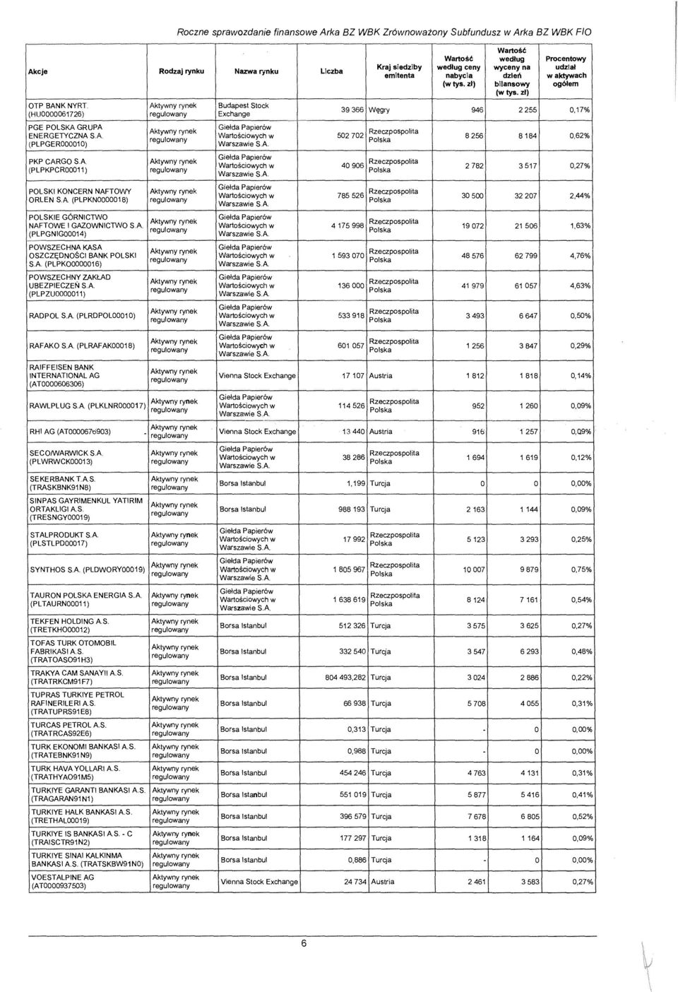 A (PLPKN0000018) Wartosc Wartosc wedlug Procentowy Kraj siedziby wedlug ceny wyceny na udzlal emitenta nabycia dzlell w aktywach (wtys. zl) bilansowy og61em (w tys.