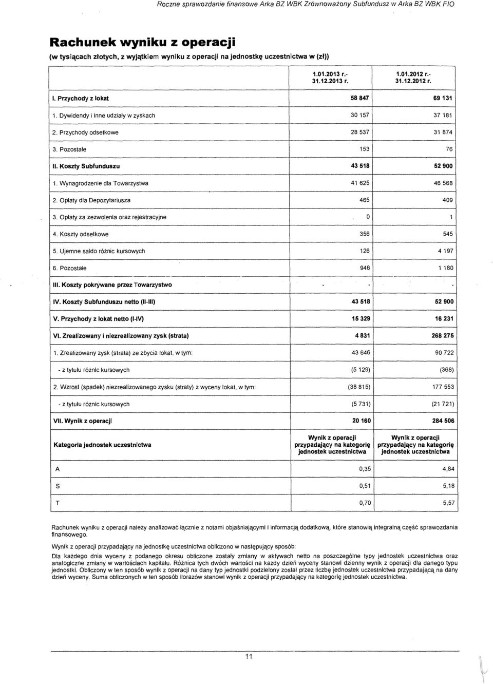 Dywidendy i inne udzialy w zyskach 30 157 37 181 2. Przychody odsetkowe 28 537 31 874 3. Pozostale 153 76 11. Koszty Subfunduszu 43 518 52 900 1. Wynagrodzenie dla Towarzystwa 41 625 46 568-2.
