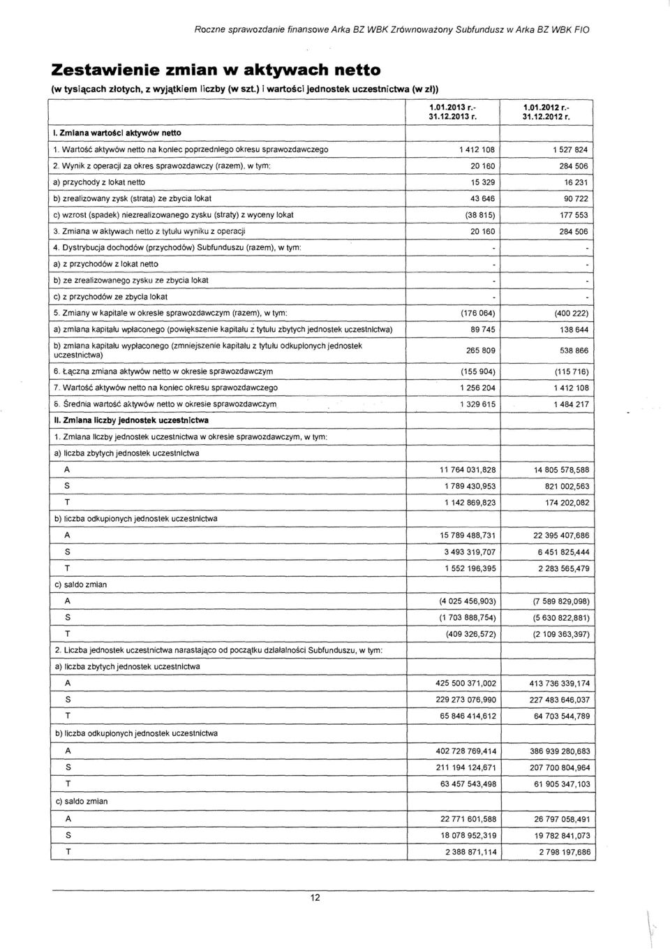 Wynik z operacji za okres sprawozdawczy (razem), w tym: 20 160 284 506 a) przychody z lokat netto 15 329 16 231 b) zrealizowany zysk (strata) ze zbycia lokat 43 646 90 722 c) wzrost (spadek)