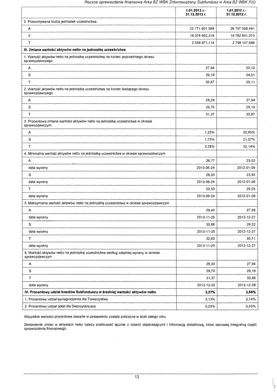 Wartosc aktyw6w netto na jednostk~ uczestnlctwa na koniec poprzedniego okresu sprawozdawczego A 27,94 23,10 s 29,19 24,01 T 30,67 25,11 2.