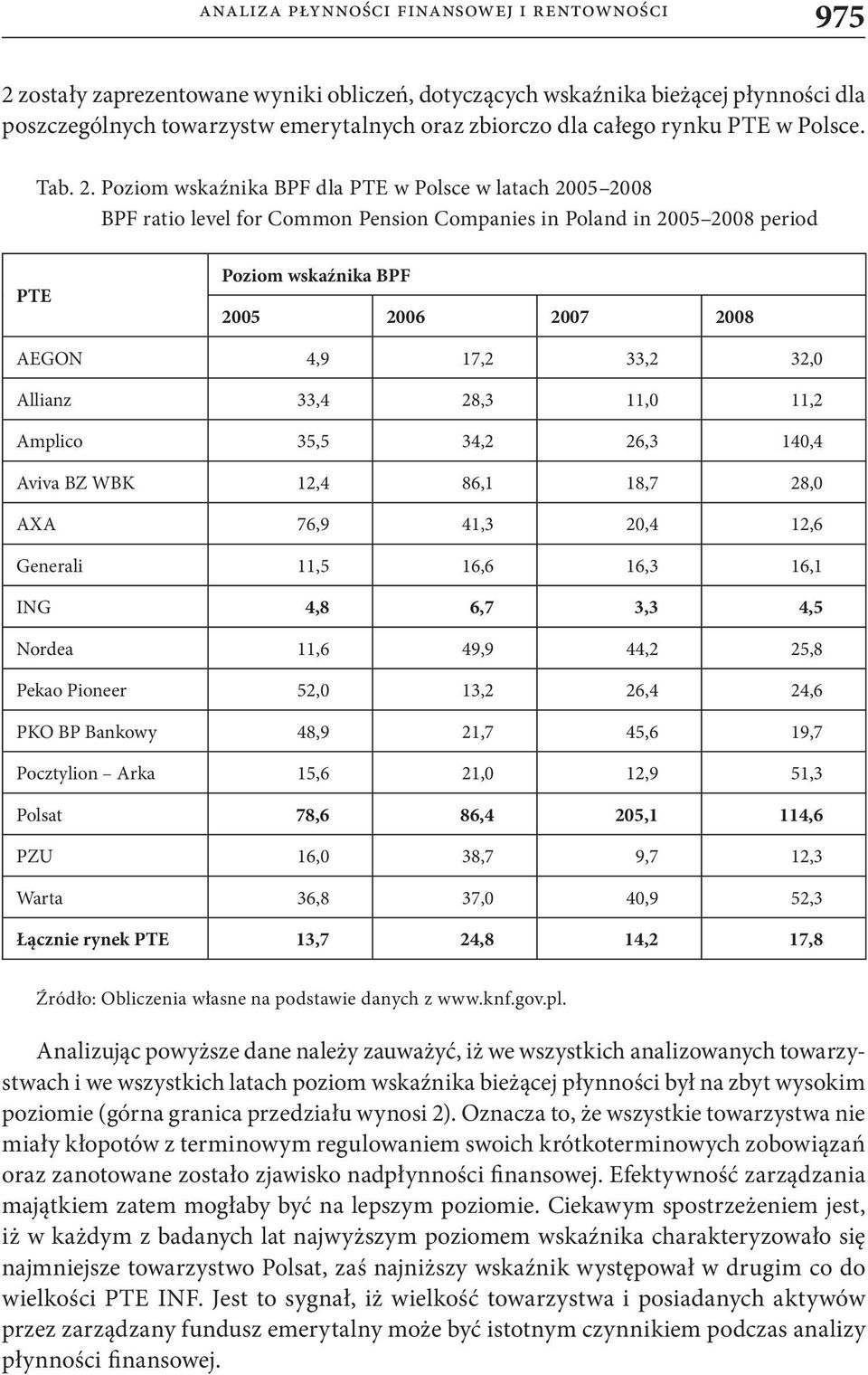 Poziom wskaźnika BPF dla PTE w Polsce w latach 2005 2008 BPF ratio level for Common Pension Companies in Poland in 2005 2008 period PTE Poziom wskaźnika BPF AEGON 4,9 17,2 33,2 32,0 Allianz 33,4 28,3