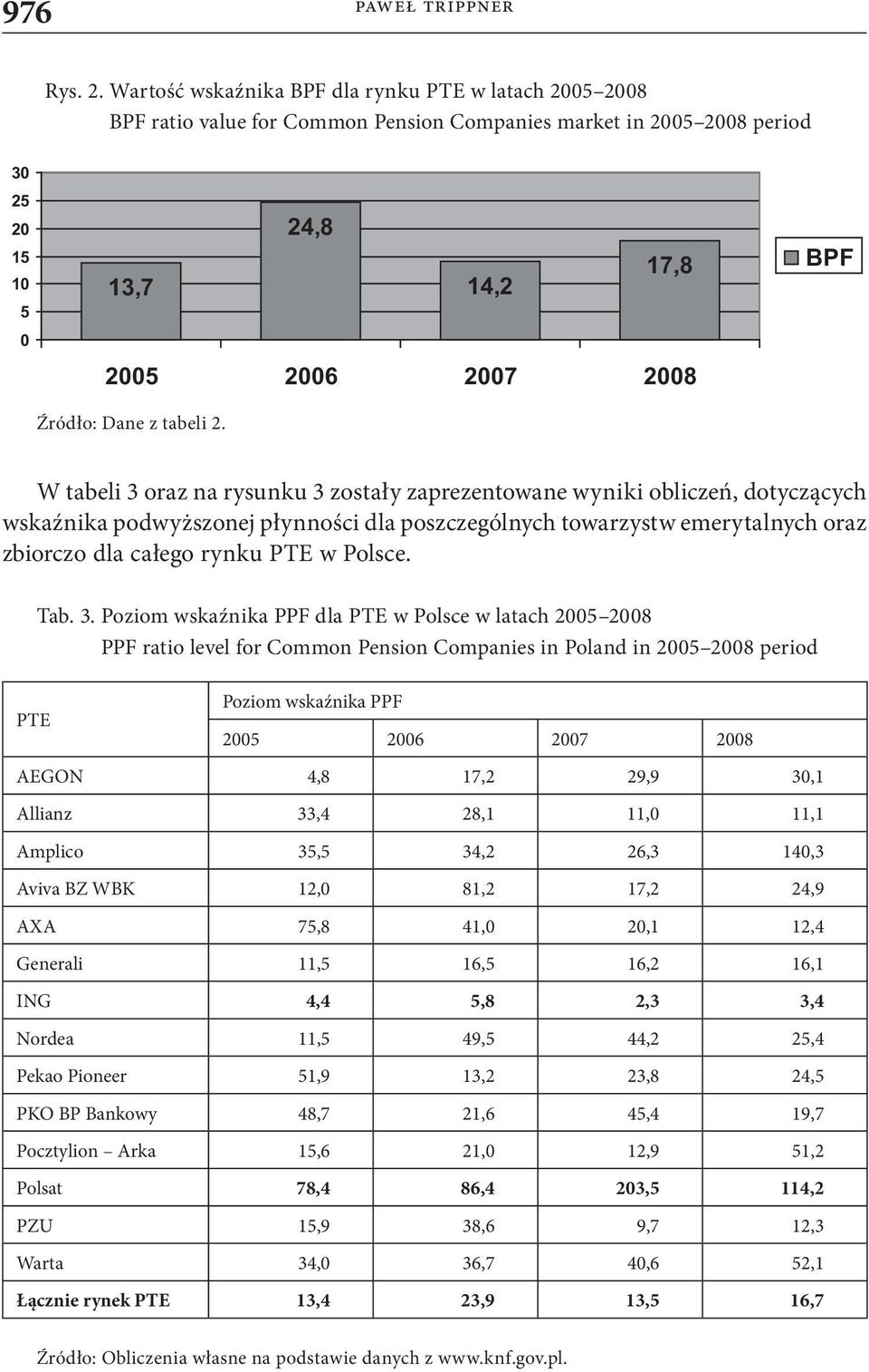 BPF W tabeli 3 oraz na rysunku 3 zostały zaprezentowane wyniki obliczeń, dotyczących wskaźnika podwyższonej płynności dla poszczególnych towarzystw emerytalnych oraz zbiorczo dla całego rynku PTE w