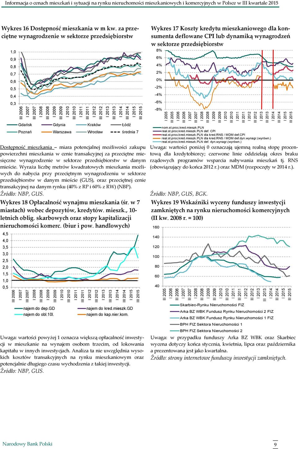 za przeciętne wynagrodzenie w sektorze przedsiębiorstw 1,,9,8,7,6,5,4,3 Wykres 17 Koszty kredytu mieszkaniowego dla konsumenta deflowane CPI lub dynamiką wynagrodzeń w sektorze przedsiębiorstw 8% 6%