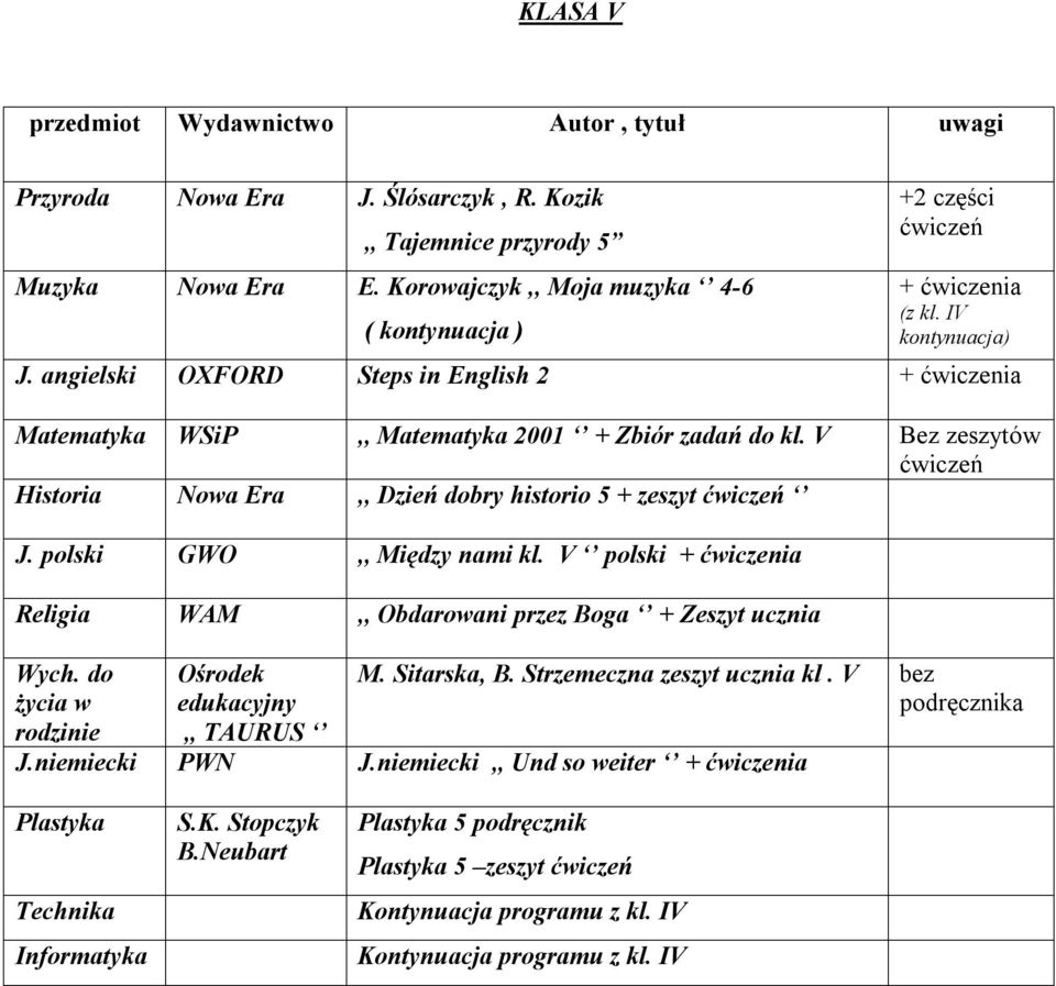 V Bez zeszytów ćwiczeń Historia Nowa Era,, Dzień dobry historio 5 + zeszyt ćwiczeń J. polski GWO,, Między nami kl. V polski Religia WAM,, Obdarowani przez Boga + Zeszyt ucznia Wych.