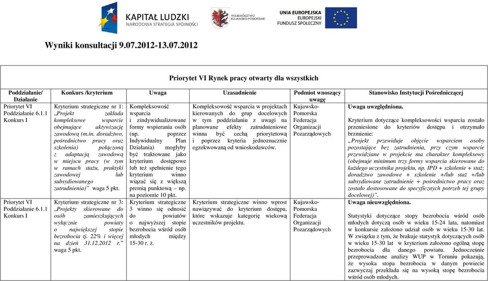 2012 Rynek pracy otwarty dla wszystkich Poddziałanie/ Działanie Konkurs /kryterium Uwaga Uzasadnienie Podmiot wnoszący uwagę Kryterium strategiczne nr 1: Kompleksowość Kompleksowość wsparcia w