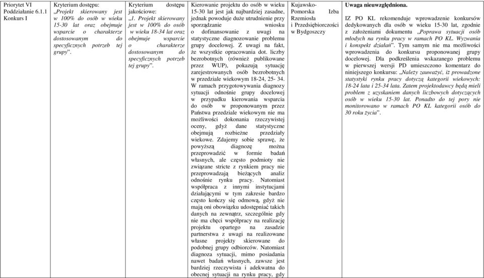 Kierowanie projektu do osób w wieku 15-30 lat jest jak najbardziej zasadne, jednak powoduje duŝe utrudnienie przy sporządzanie wniosku o dofinansowanie z uwagi na statystyczne diagnozowanie problemu