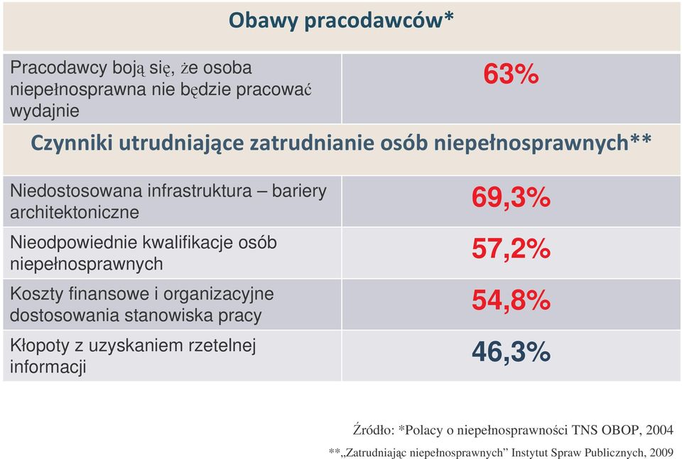 niepełnosprawnych Koszty finansowe i organizacyjne dostosowania stanowiska pracy Kłopoty z uzyskaniem