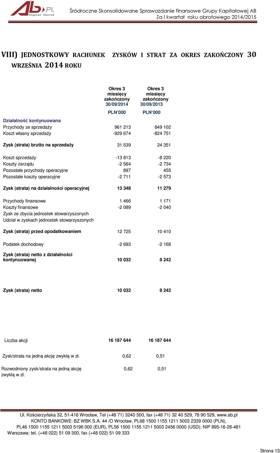 koszty operacyjne -2 711-2 573 Zysk (strata) na działalności operacyjnej 13 348 11 279 Przychody finansowe 1 466 1 171 Koszty finansowe -2 089-2 040 Zysk ze zbycia jednostek stowarzyszonych Udział w