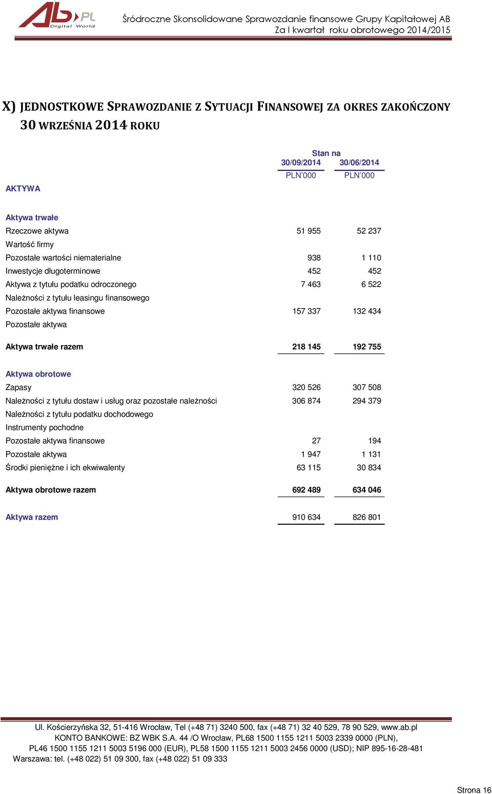 Pozostałe aktywa Aktywa trwałe razem 218 145 192 755 Aktywa obrotowe Zapasy 320 526 307 508 Należności z tytułu dostaw i usług oraz pozostałe należności 306 874 294 379 Należności z tytułu podatku