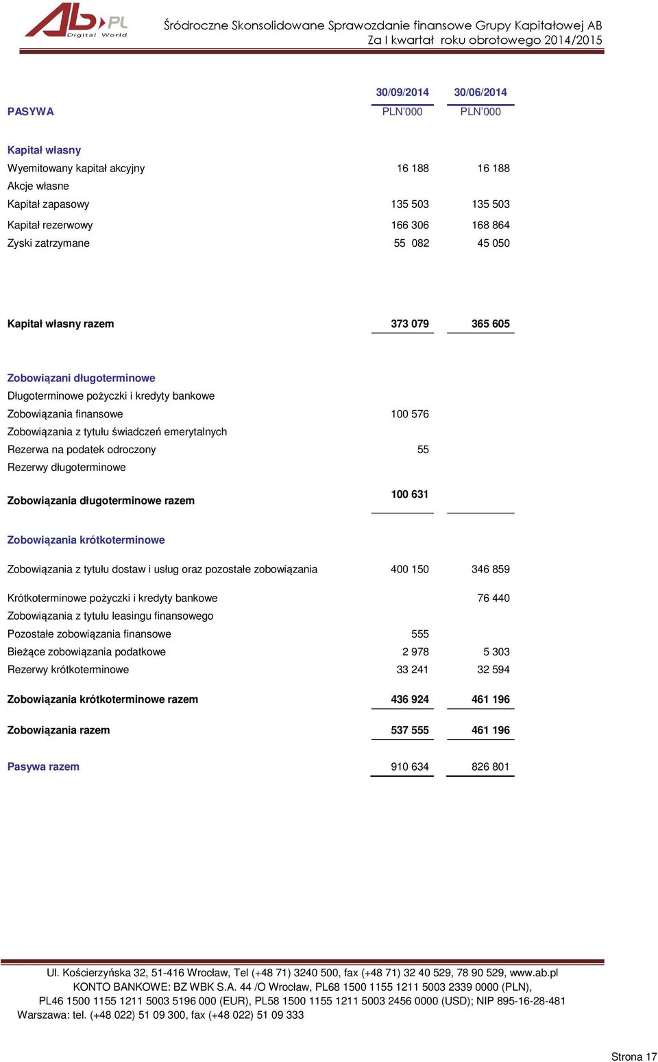 podatek odroczony 55 Rezerwy długoterminowe Zobowiązania długoterminowe razem 100 631 Zobowiązania krótkoterminowe Zobowiązania z tytułu dostaw i usług oraz pozostałe zobowiązania 400 150 346 859