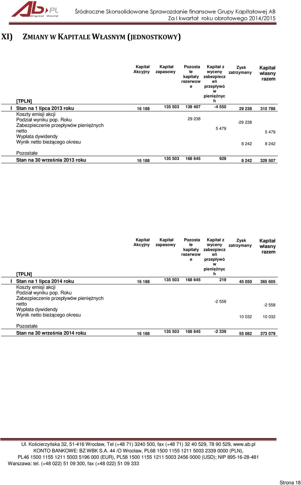 135 503 139 407-4 550 29 238 5 479 Zysk zatrzymany Kapitał własny razem 29 238 315 786-29 238 5 479 8 242 8 242 Pozostałe Stan na 30 września 2013 roku 16 188 135 503 168 645 929 8 242 329 507 [TPLN]