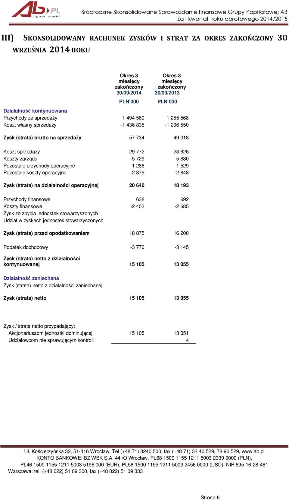 529 Pozostałe koszty operacyjne -2 879-2 848 Zysk (strata) na działalności operacyjnej 20 640 18 193 Przychody finansowe 638 692 Koszty finansowe -2 403-2 685 Zysk ze zbycia jednostek stowarzyszonych