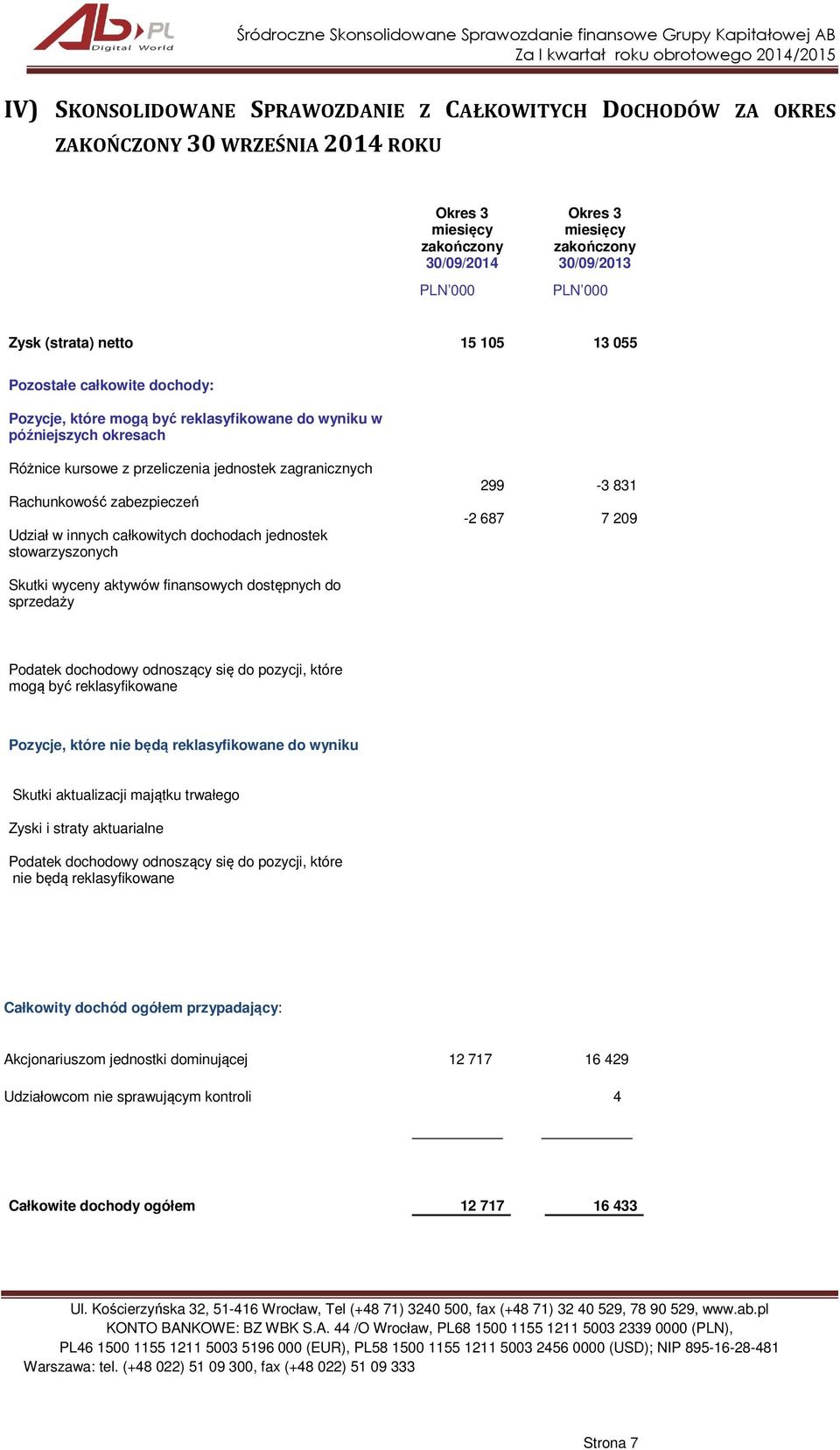 całkowitych dochodach jednostek stowarzyszonych 299-3 831-2 687 7 209 Skutki wyceny aktywów finansowych dostępnych do sprzedaży Podatek dochodowy odnoszący się do pozycji, które mogą być