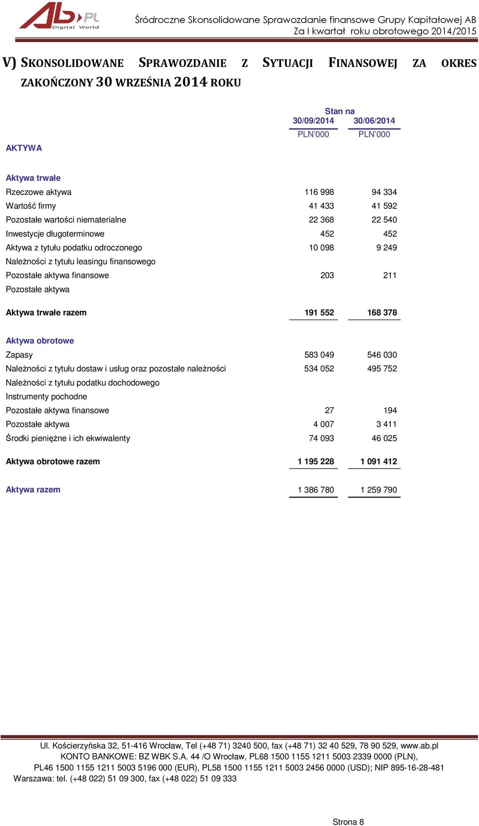 finansowe 203 211 Pozostałe aktywa Aktywa trwałe razem 191 552 168 378 Aktywa obrotowe Zapasy 583 049 546 030 Należności z tytułu dostaw i usług oraz pozostałe należności 534 052 495 752 Należności z