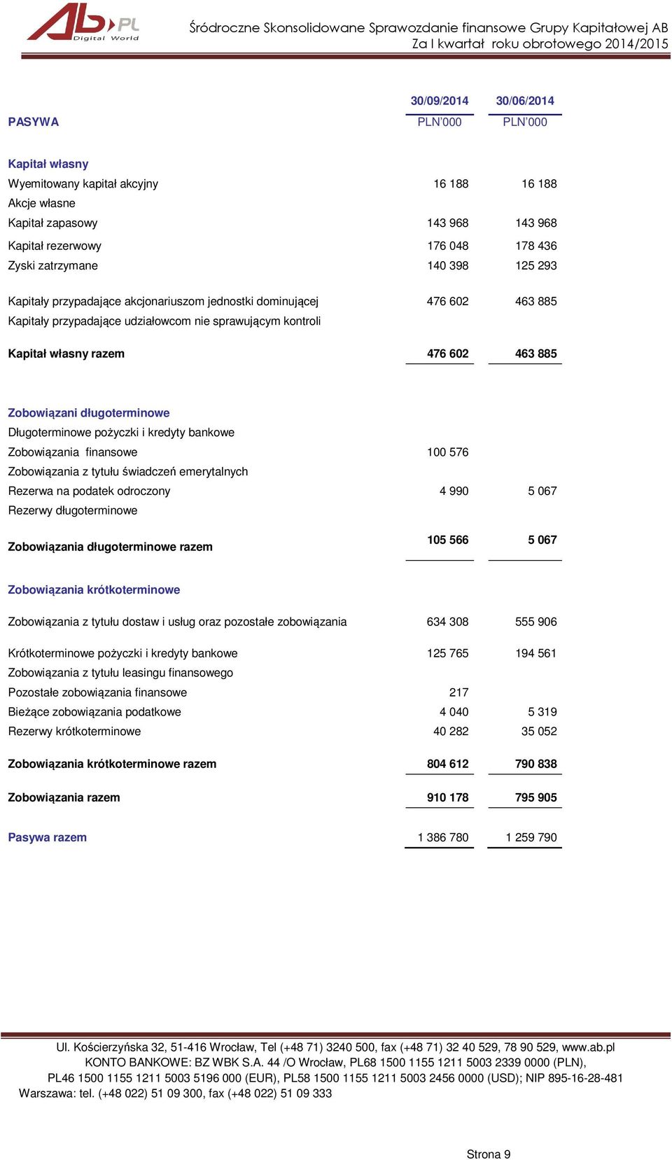 Długoterminowe pożyczki i kredyty bankowe Zobowiązania finansowe 100 576 Zobowiązania z tytułu świadczeń emerytalnych Rezerwa na podatek odroczony 4 990 5 067 Rezerwy długoterminowe Zobowiązania