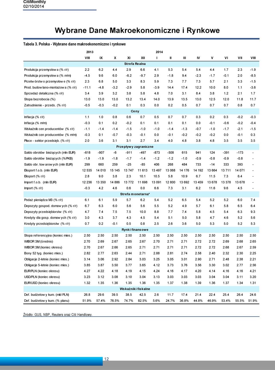 3-1.5 Prod. budow lano-montażow a (% r/r) -11.1 -.8-3.2-2.9 5.8-3.9 1. 17. 12.2 1. 8. 1.1-3.6 Sprzedaż detaliczna (% r/r) 3. 3.9 3.2 3.8 5.8.8 7. 3.1 8. 3.8 1.2 2.1 1.7 Stopa bezrobocia (%) 13. 13. 13. 13.2 13.