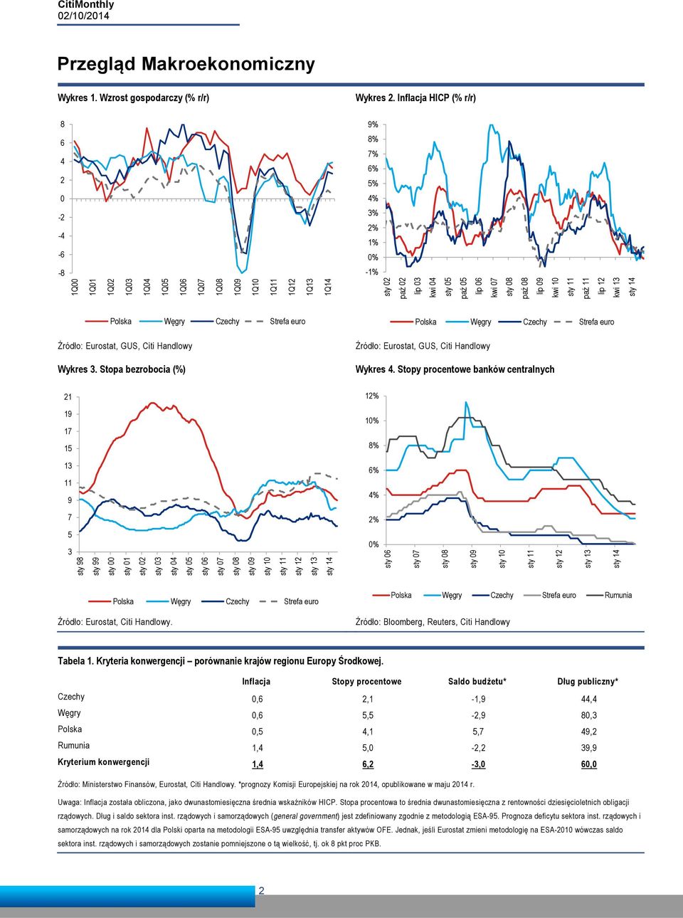 1 sty 11 paź 11 lip 12 kwi 13 sty 1 Polska Węgry Czechy Strefa euro Źródło: Eurostat, GUS, Citi Handlowy Wykres 3.