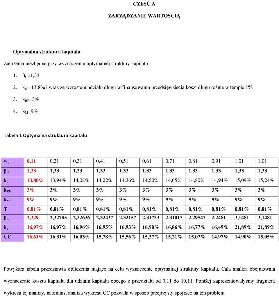 k M =9% Tabela 1 Optymalna struktura kapitału w d 0,11 0,21 0,31 0,41 0,51 0,61 0,71 0,81 0,91 1,01 1,01 β U 1,33 1,33 1,33 1,33 1,33 1,33 1,33 1,33 1,33 1,33 1,33 k d 13,80% 13,94% 14,08% 14,22%