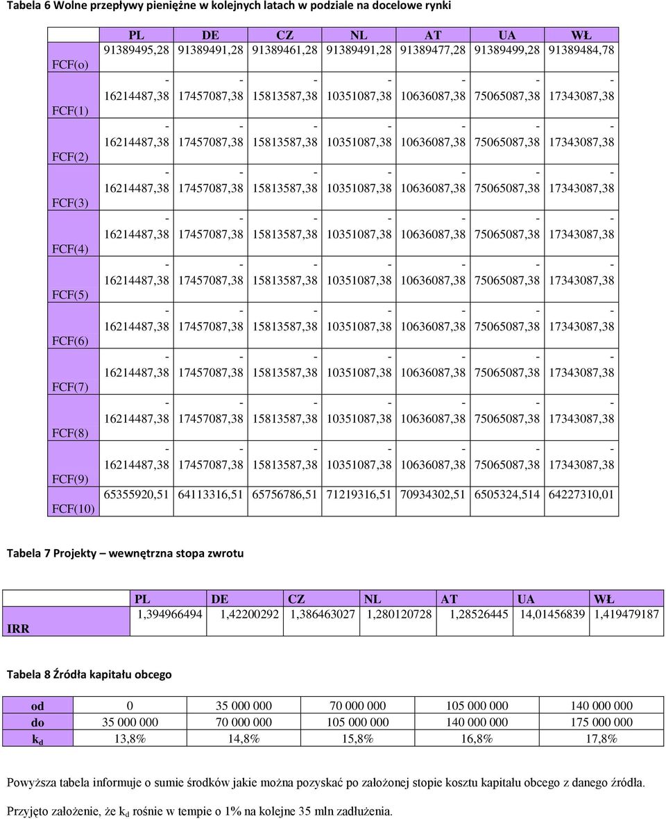 IRR PL DE CZ NL AT UA WŁ 1,394966494 1,42200292 1,386463027 1,280120728 1,28526445 14,01456839 1,419479187 Tabela 8 Źródła kapitału obcego od 0 35 000 000 70 000 000 105 000 000 140 000 000 do 35 000