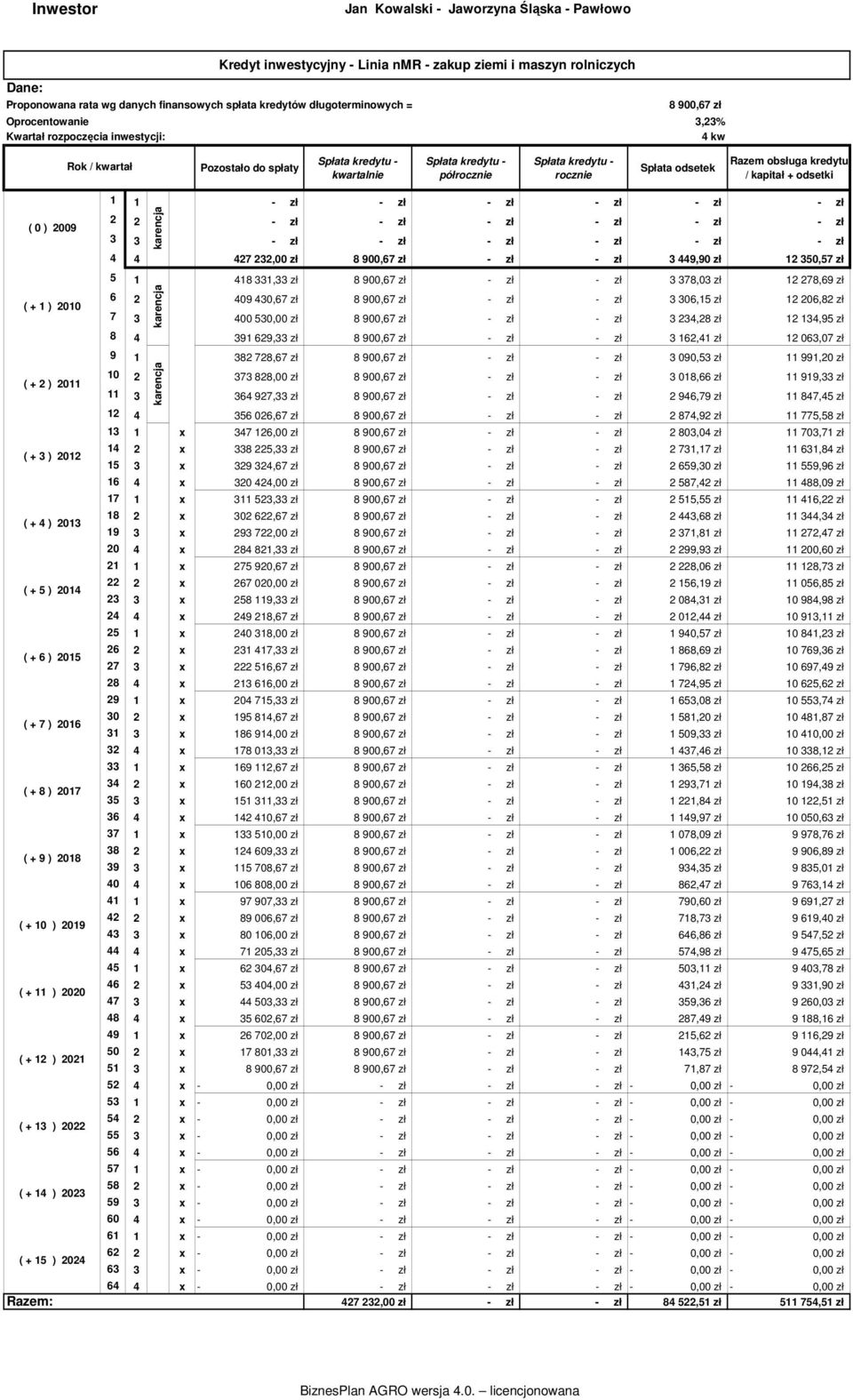 obsługa kredytu / kapitał + odsetki ( 0 ) 2009 1 1 karencja 2 2 3 3 4 4 427 232,00 zł 8 900,67 zł 3 449,90 zł 12 350,57 zł 5 1 418 331,33 zł 8 900,67 zł 3 378,03 zł 12 278,69 zł ( + 1 ) 2010 karencja