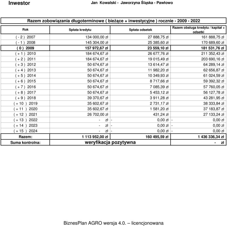 kredytu Spłata odsetek obsługa kredytu / kapitał + odsetki 134 000,00 zł 27 888,75 zł 161 888,75 zł 145 304,00 zł 25 385,60 zł 170 689,60 zł 157 972,67 zł 23 559,10 zł 181 531,76 zł 184 674,67 zł 26