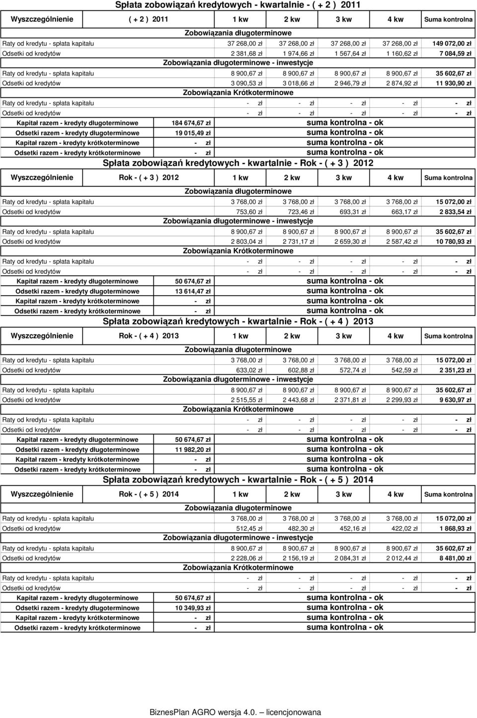 kredytów Raty od kredytu - spłata kapitału Odsetki od kredytów Raty od kredytu - spłata kapitału Odsetki od kredytów Kapitał razem - kredyty długoterminowe Odsetki razem - kredyty długoterminowe