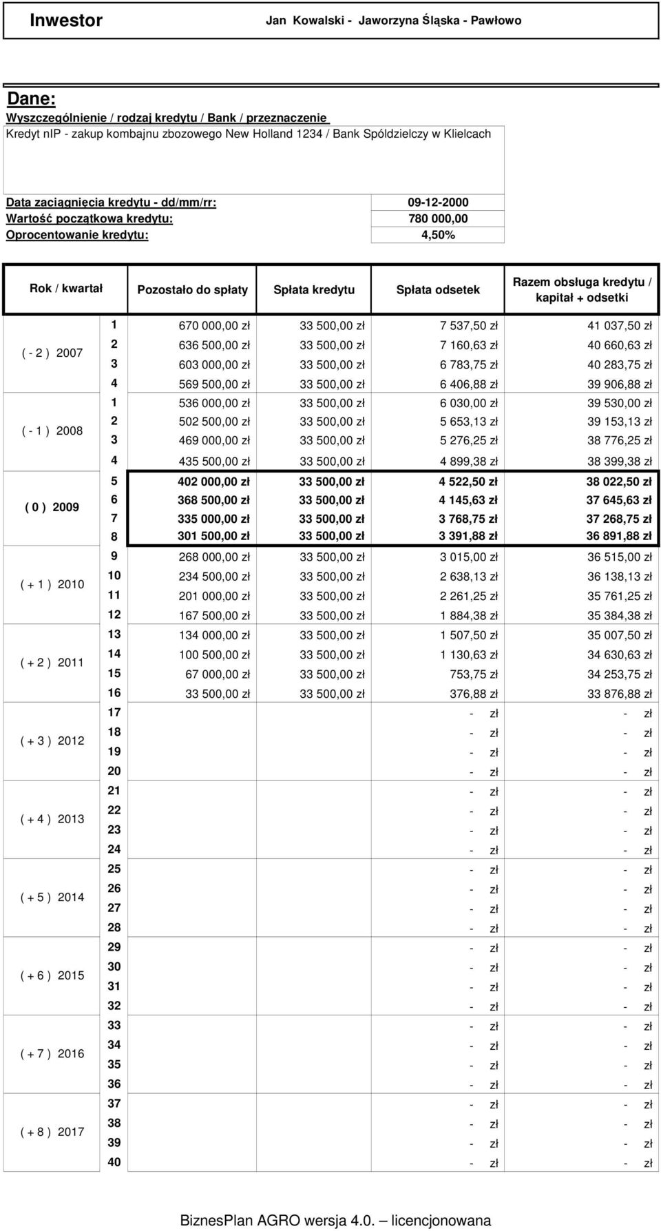 kapitał + odsetki ( - 2 ) 2007 ( - 1 ) 2008 ( 0 ) 2009 ( + 1 ) 2010 ( + 2 ) 2011 ( + 3 ) 2012 ( + 4 ) 2013 ( + 5 ) 2014 ( + 6 ) 2015 ( + 7 ) 2016 ( + 8 ) 2017 1 670 000,00 zł 33 500,00 zł 7 537,50 zł