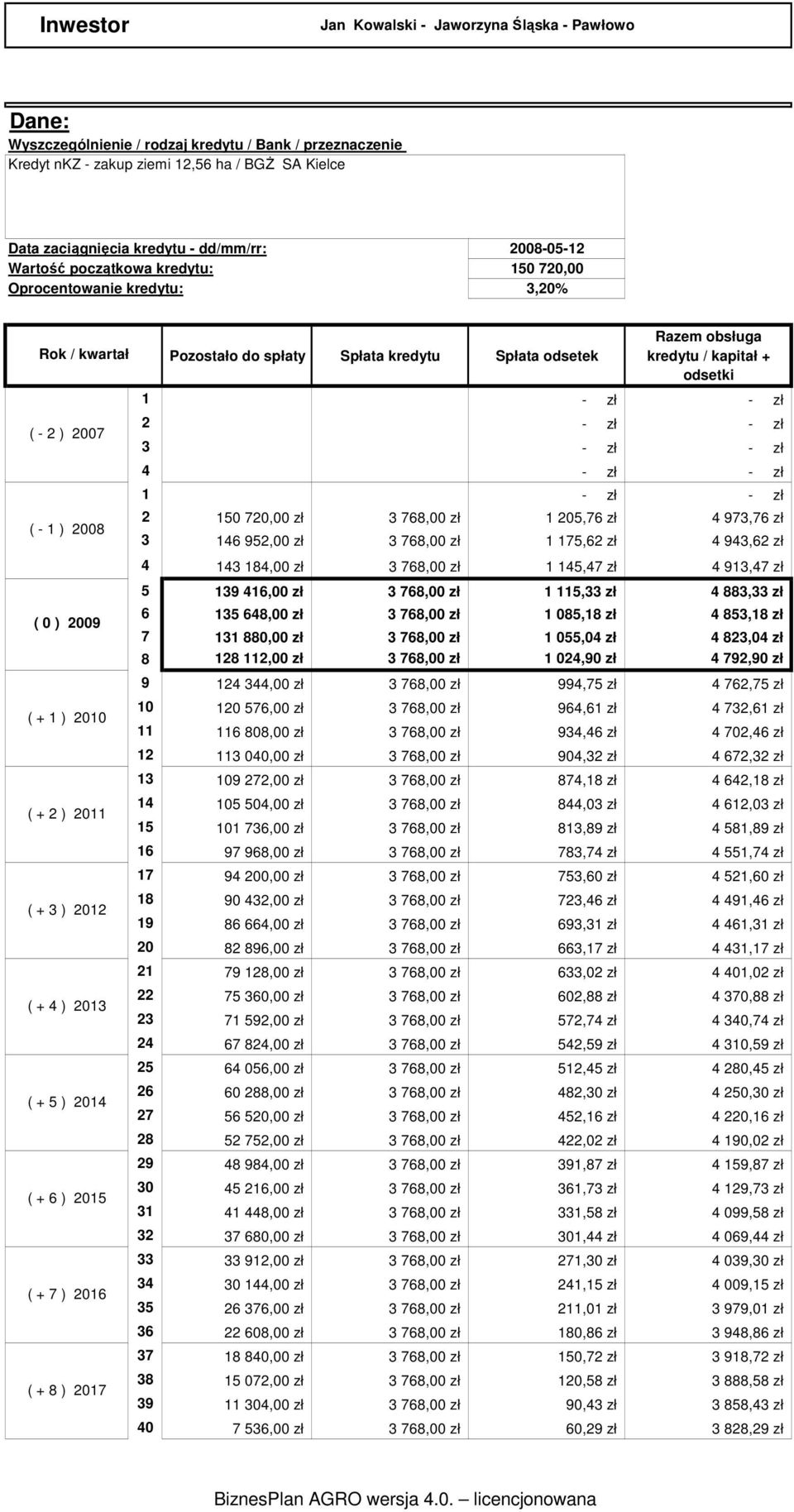 + 7 ) 2016 ( + 8 ) 2017 Pozostało do spłaty Spłata kredytu Spłata odsetek obsługa kredytu / kapitał + odsetki 1 2 3 4 1 2 150 720,00 zł 3 768,00 zł 1 205,76 zł 4 973,76 zł 3 146 952,00 zł 3 768,00 zł