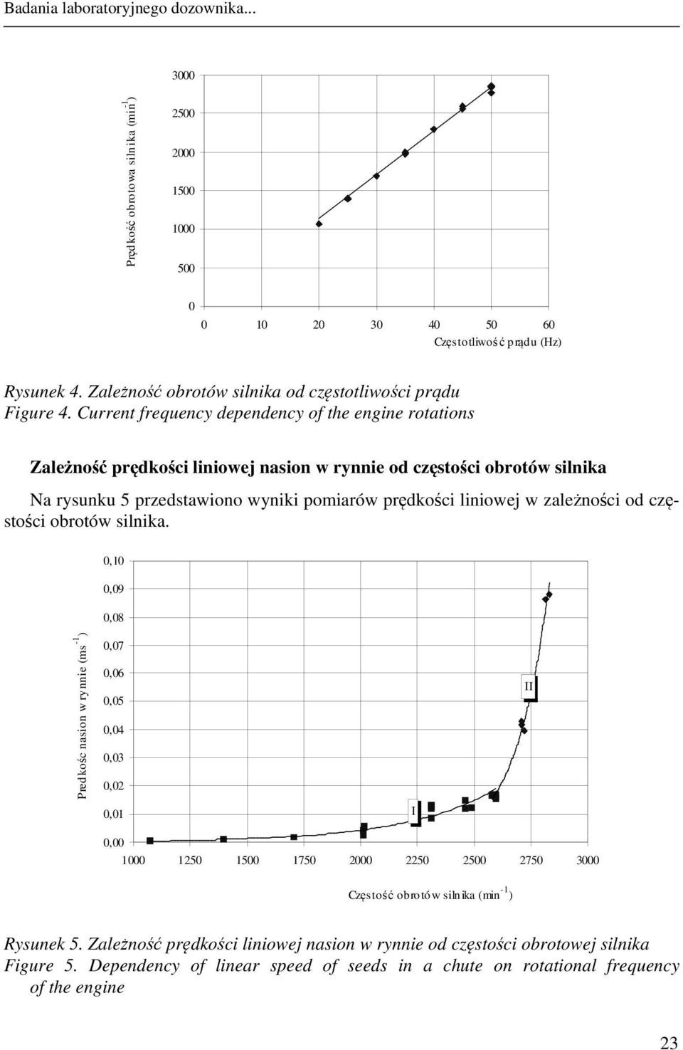 Current frequency dependency of the engine rotations Zależność prędkości liniowej nasion w rynnie od częstości obrotów silnika Na rysunku 5 przedstawiono wyniki pomiarów prędkości liniowej w