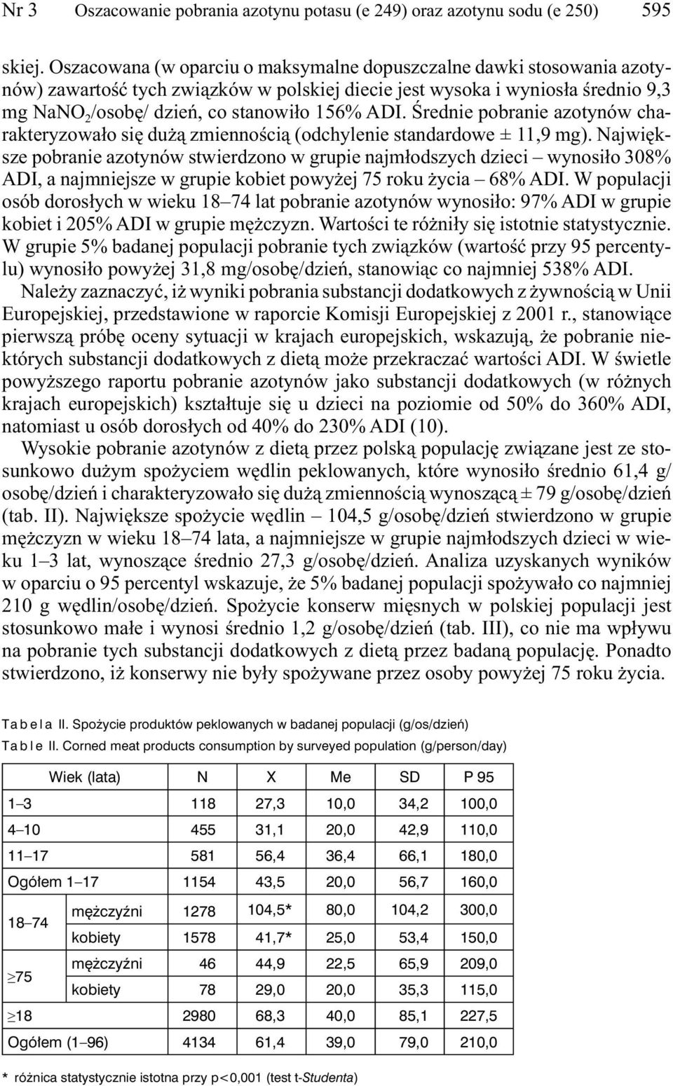 Średnie pobranie azotynów charakteryzowało się dużą zmiennością (odchylenie standardowe ± 11,9 mg).