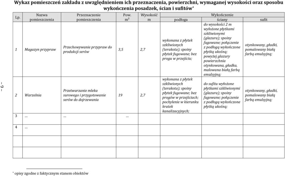 m² 3,5 2,7 19 2,7 Wysokość m Wykończenie podłoga ściany sufit do wysokości 2 m wyłożone płytkami szkliwionymi (glazura); spoiny fugowane; połączenie z podłogą wykończone płytką ukośną; powyżej