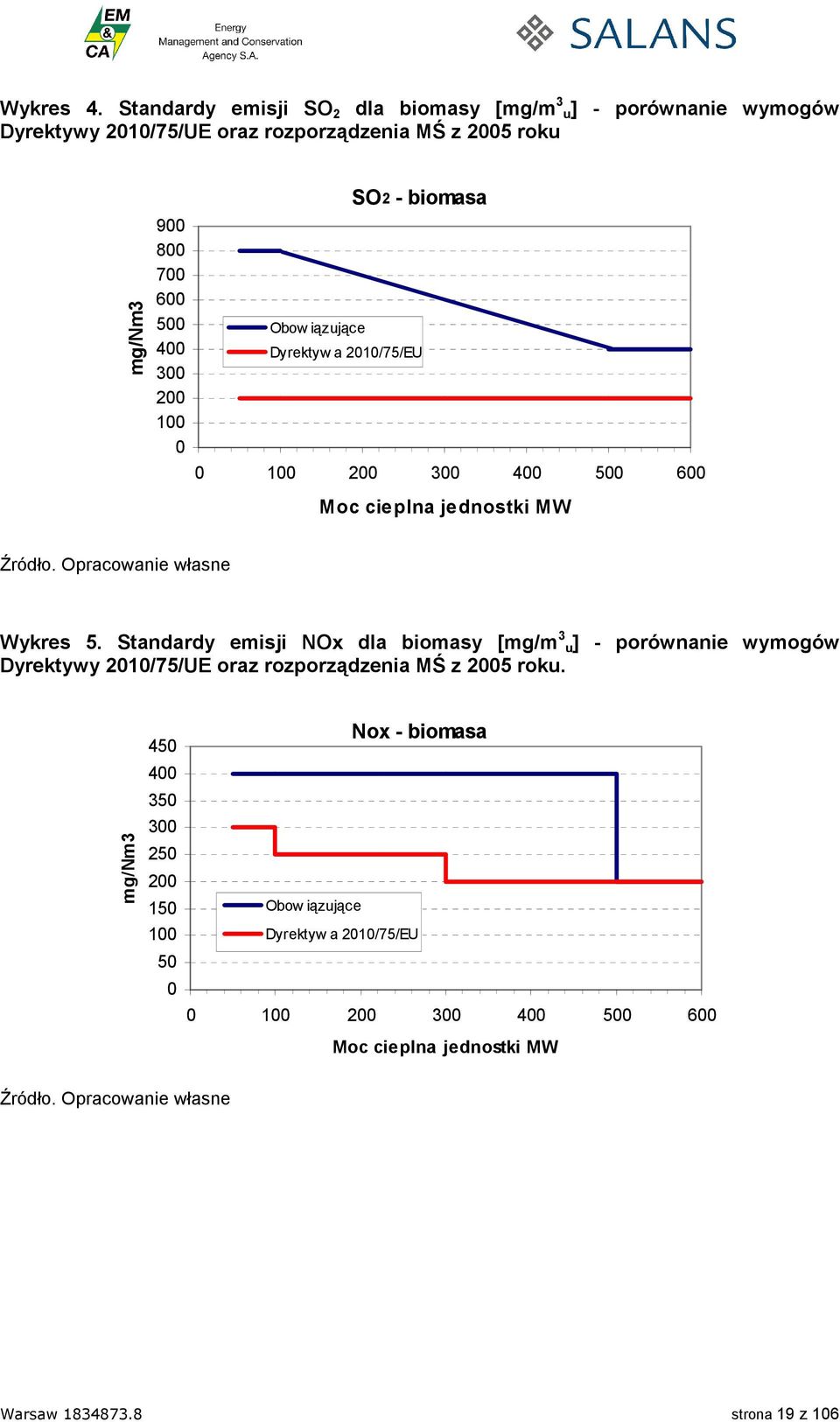 0 Obow iązujące SO2 - biomasa Dyrektyw a 2010/75/EU 0 100 200 300 400 500 600 Moc cieplna jednostki MW Źródło. Opracowanie własne Wykres 5.