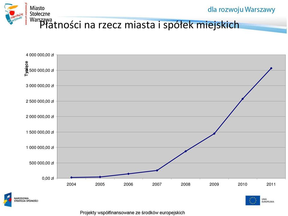 000,00 zł 2 000 000,00 zł 1 500 000,00 zł 1 000 000,00