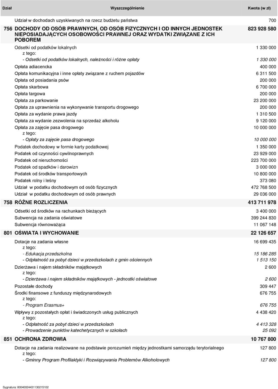 z ruchem pojazdów 6 311 500 Opłata od posiadania psów 200 000 Opłata skarbowa 6 700 000 Opłata targowa 200 000 Opłata za parkowanie 23 200 000 Opłata za uprawnienia na wykonywanie transportu