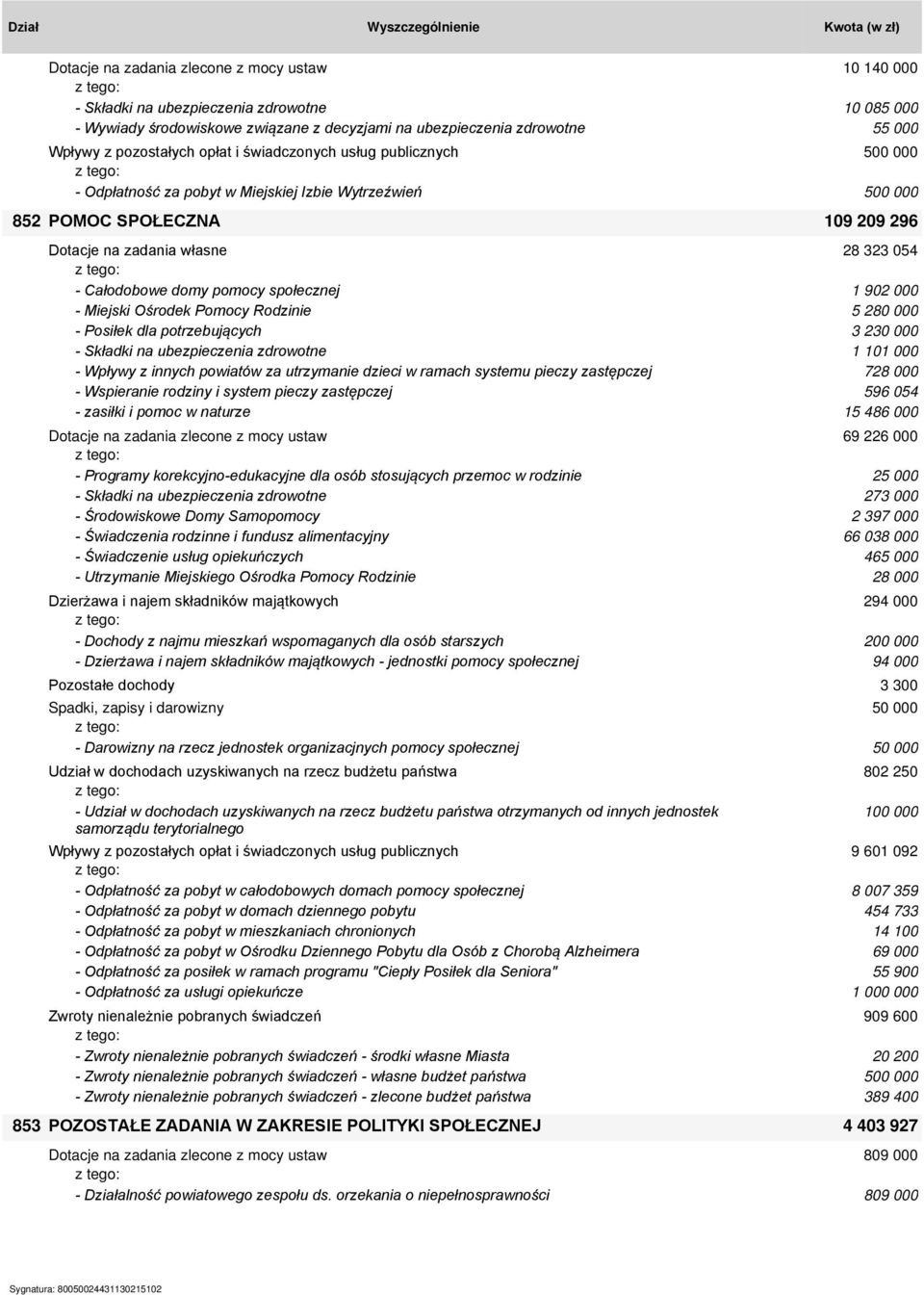 pomocy społecznej 1 902 000 - Miejski Ośrodek Pomocy Rodzinie 5 280 000 - Posiłek dla potrzebujących 3 230 000 - Składki na ubezpieczenia zdrowotne 1 101 000 - Wpływy z innych powiatów za utrzymanie