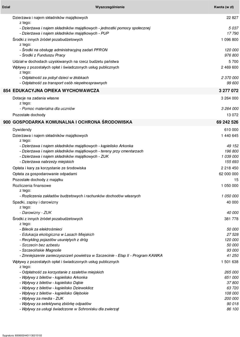 pozostałych opłat i świadczonych usług publicznych 2 469 600 - Odpłatność za pobyt dzieci w żłobkach 2 370 000 - Odpłatność za transport osób niepełnosprawnych 99 600 854 EDUKACYJNA OPIEKA