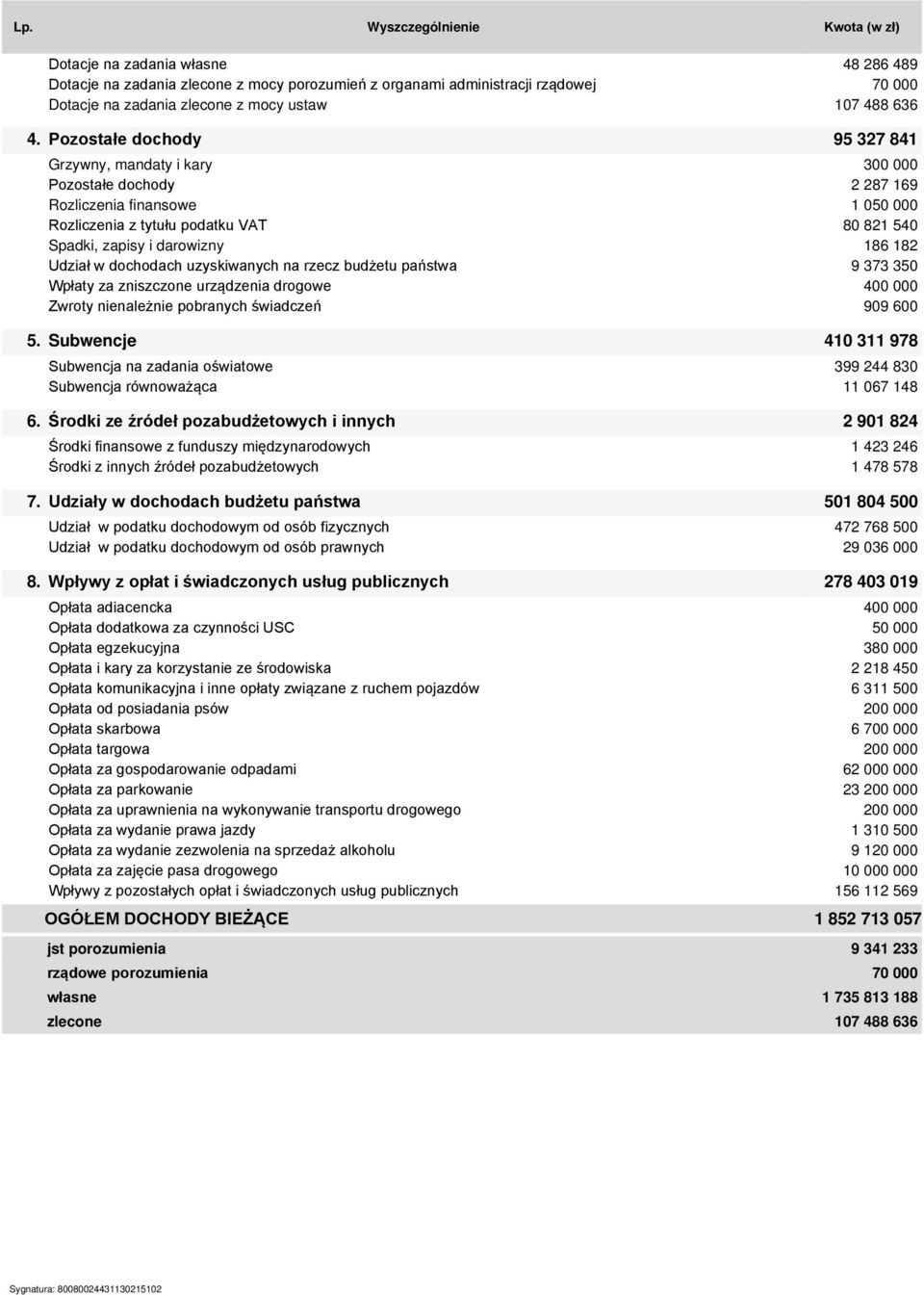 Pozostałe dochody 95 327 841 Grzywny, mandaty i kary 300 000 Pozostałe dochody 2 287 169 Rozliczenia finansowe 1 050 000 Rozliczenia z tytułu podatku VAT 80 821 540 Spadki, zapisy i darowizny 186 182