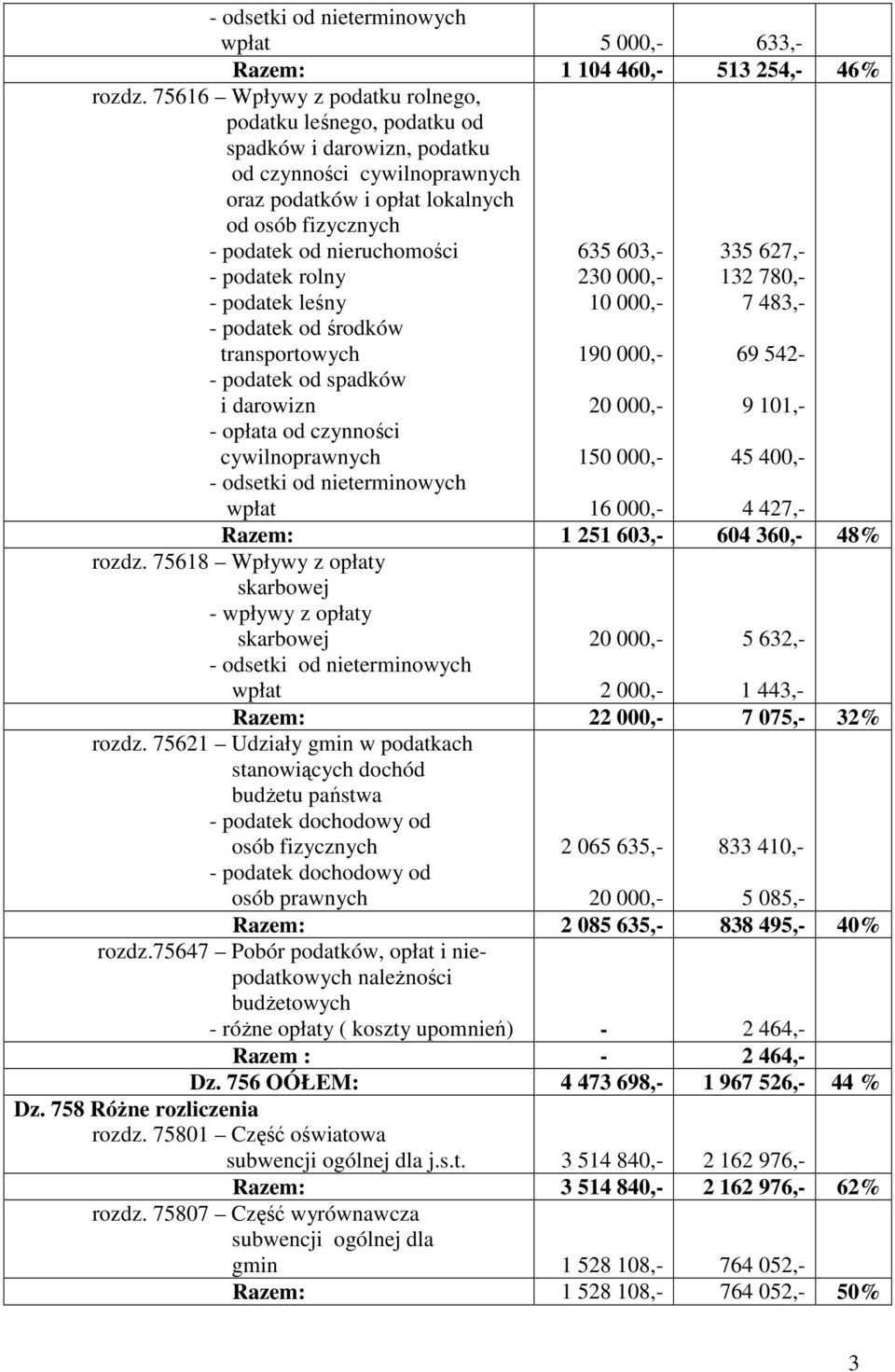 podatek rolny podatek leśny podatek od środków transportowych podatek od spadków i darowizn opłata od czynności cywilnoprawnych odsetki od nieterminowych wpłat 635 603, 230 000, 10 000, 190 000, 20