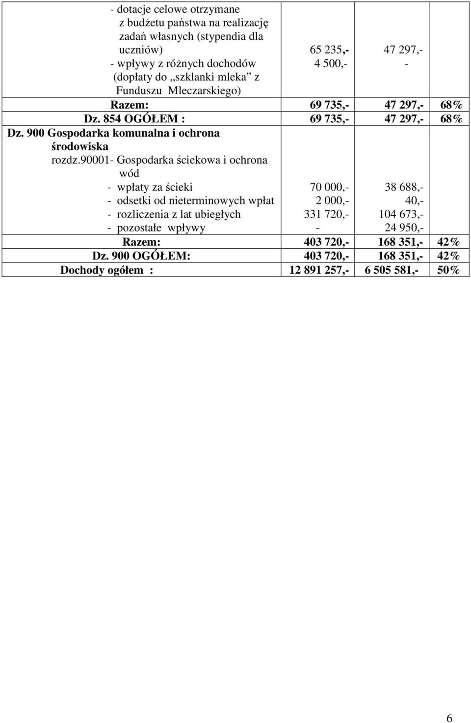 900 Gospodarka komunalna i ochrona środowiska rozdz.