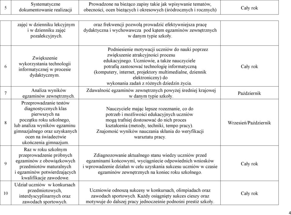 6 7 8 9 10 Zwiększenie wykorzystania technologii informatycznej w procesie dydaktycznym. Analiza wyników egzaminów zewnętrznych.