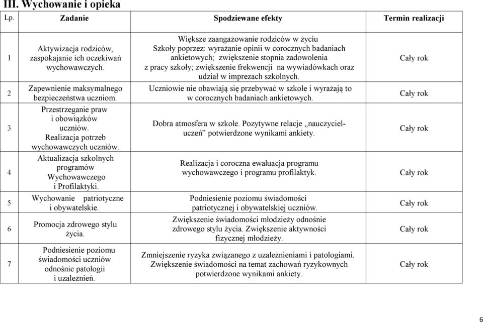 Podniesienie poziomu świadomości uczniów odnośnie patologii i uzależnień.