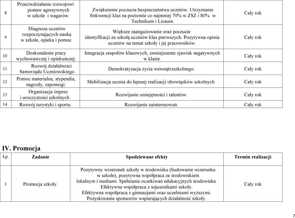 Większe zaangażowanie oraz poczucie identyfikacji ze szkołą uczniów klas pierwszych. Pozytywna opinia uczniów na temat szkoły i jej pracowników.