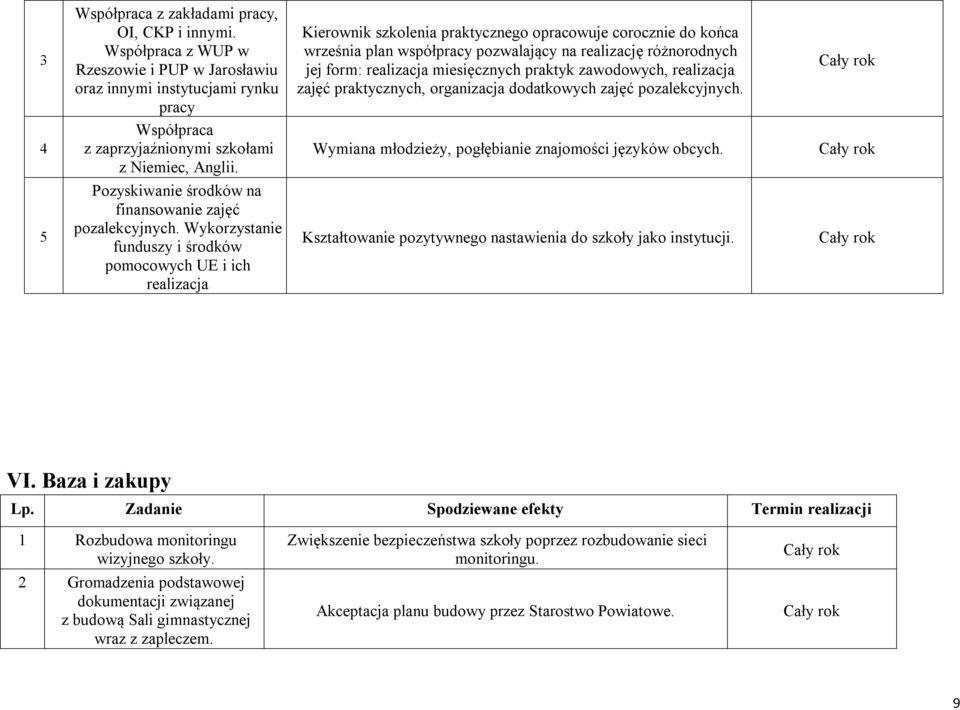 różnorodnych jej form: realizacja miesięcznych praktyk zawodowych, realizacja zajęć praktycznych, organizacja dodatkowych zajęć pozalekcyjnych.