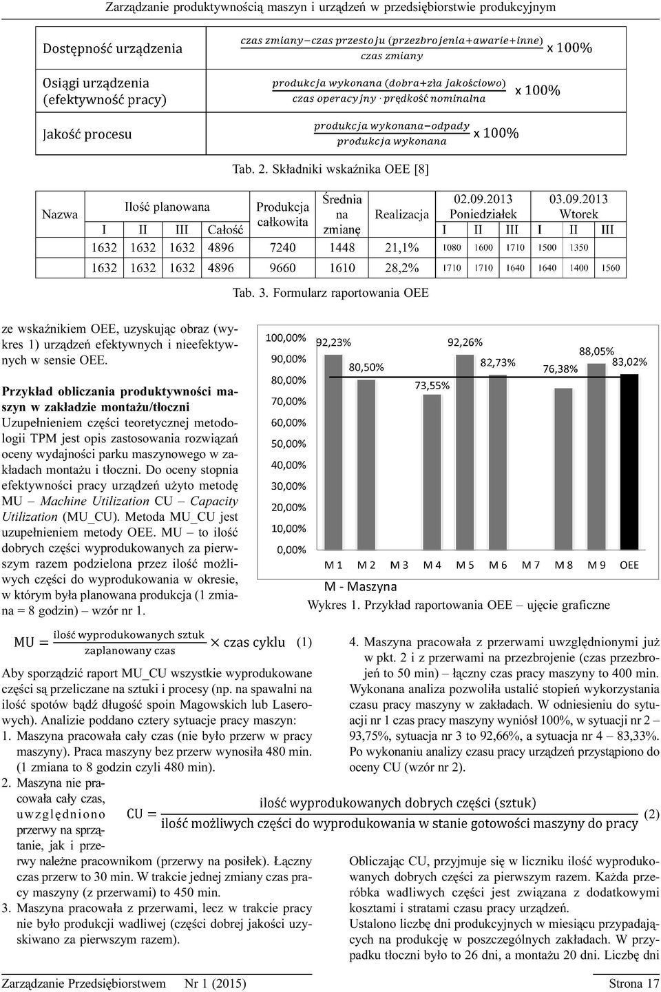 monta u i t³oczni. Do oceny stopnia efektywnoœci pracy urz¹dzeñ u yto metodê MU Machine Utilization CU Capacity Utilization (MU_CU). Metoda MU_CU jest uzupe³nieniem metody OEE.