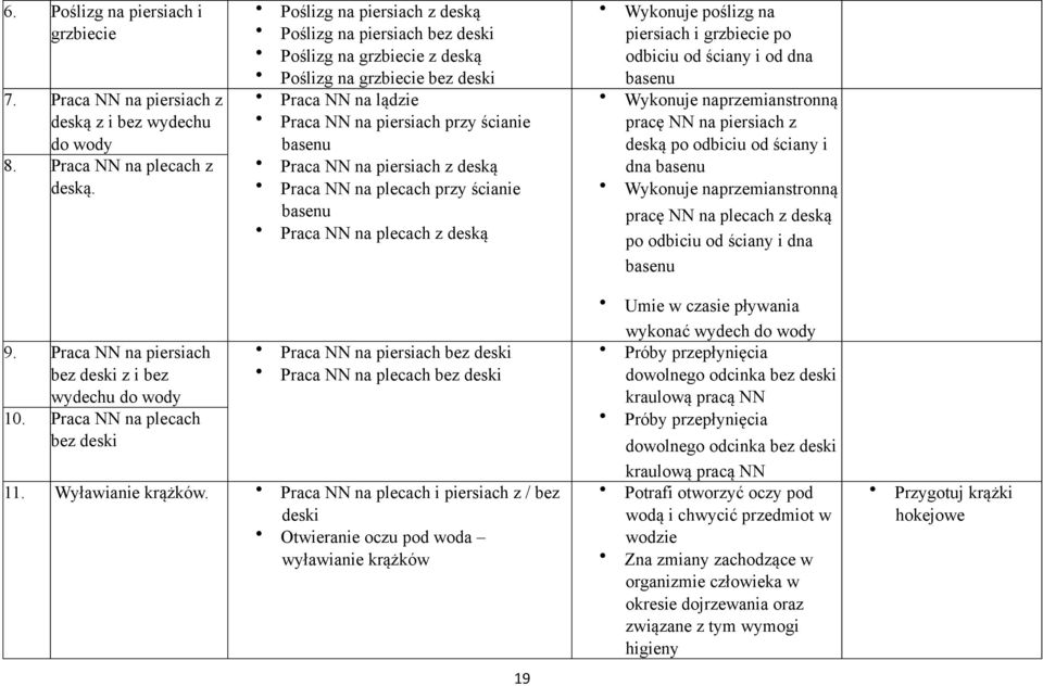 piersiach z deską Praca NN na plecach przy ścianie basenu Praca NN na plecach z deską Wykonuje poślizg na piersiach i grzbiecie po odbiciu od ściany i od dna basenu Wykonuje naprzemianstronną pracę