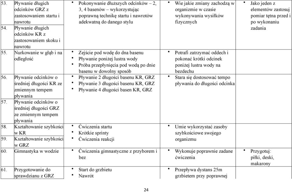 Kształtowanie szybkości Pokonywanie dłuższych odcinków 2, 3, 4 basenów wykorzystując poprawną technikę startu i nawrotów adekwatną do danego stylu Zejście pod wodę do dna basenu Pływanie poniżej