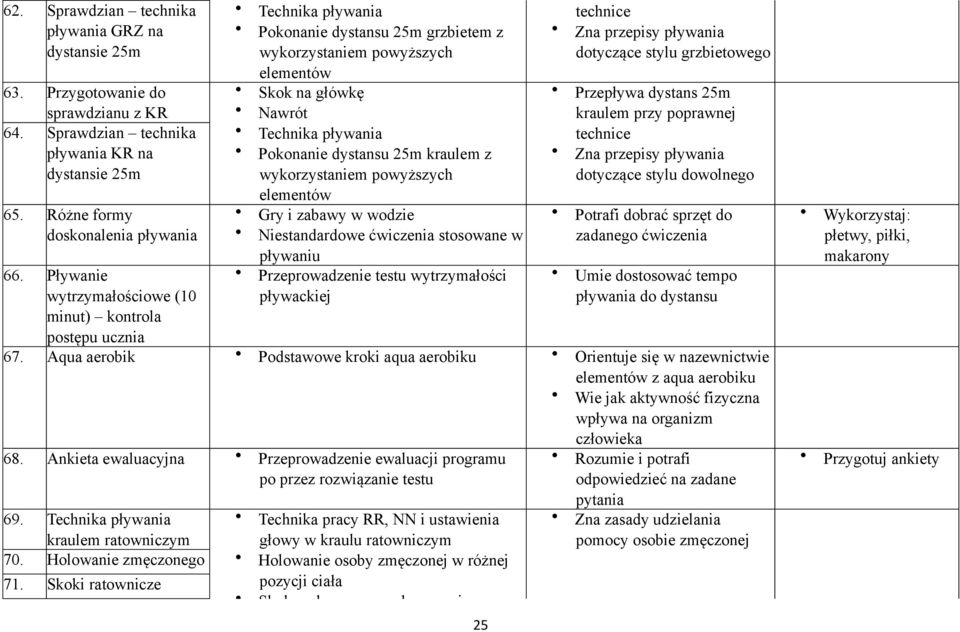 Technika pływania Pokonanie dystansu 25m kraulem z wykorzystaniem powyższych elementów Gry i zabawy w wodzie Niestandardowe ćwiczenia stosowane w pływaniu Przeprowadzenie testu wytrzymałości